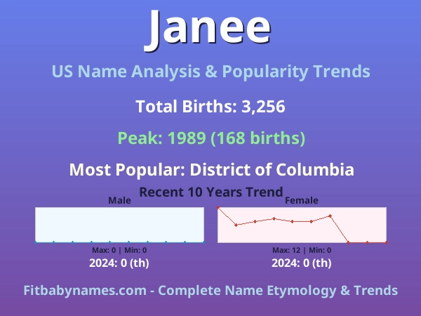 Infographic: Janee name meaning, origin, and popularity trends in the United States (US baby name analysis chart)
