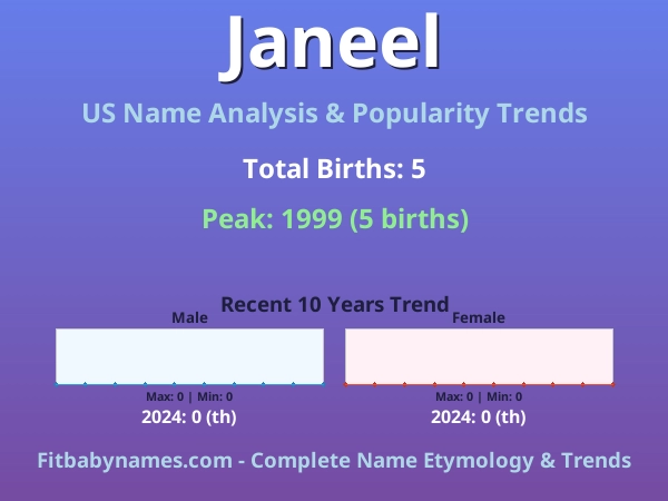 Infographic: Janeel name meaning, origin, and popularity trends in the United States (US baby name analysis chart)
