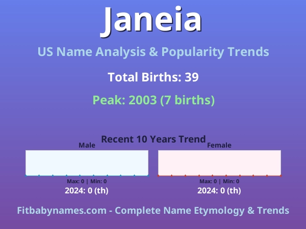 Infographic: Janeia name meaning, origin, and popularity trends in the United States (US baby name analysis chart)