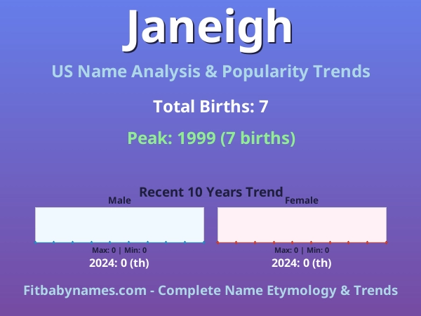 Infographic: Janeigh name meaning, origin, and popularity trends in the United States (US baby name analysis chart)