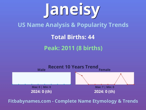 Infographic: Janeisy name meaning, origin, and popularity trends in the United States (US baby name analysis chart)