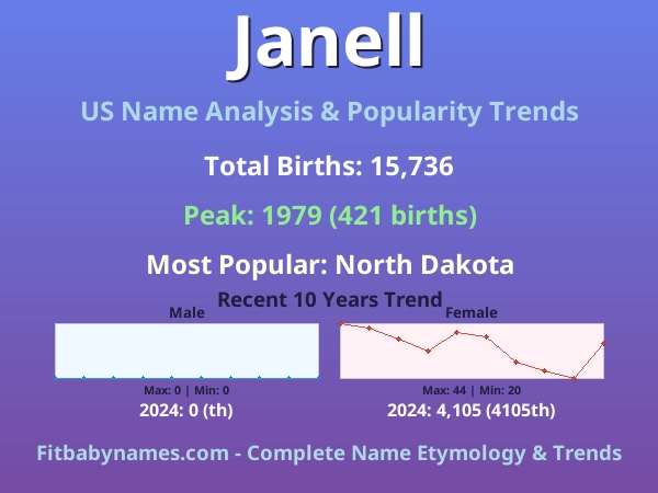 Infographic: Janell name meaning, origin, and popularity trends in the United States (US baby name analysis chart)