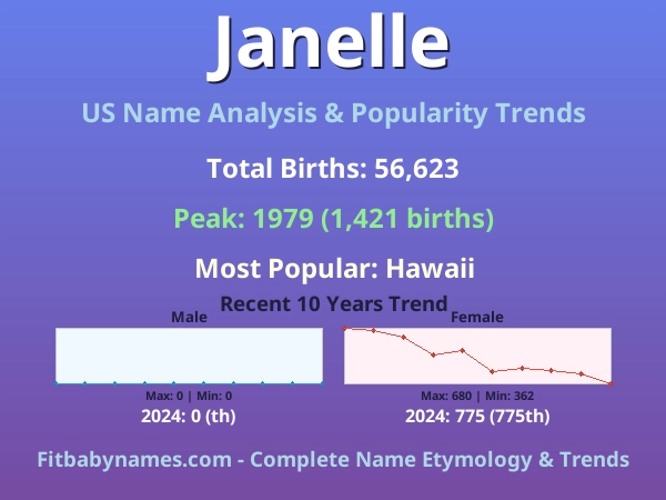 Infographic: Janelle name meaning, origin, and popularity trends in the United States (US baby name analysis chart)