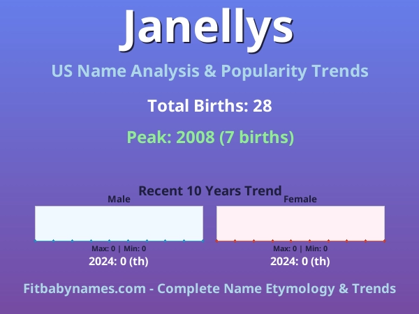 Infographic: Janellys name meaning, origin, and popularity trends in the United States (US baby name analysis chart)