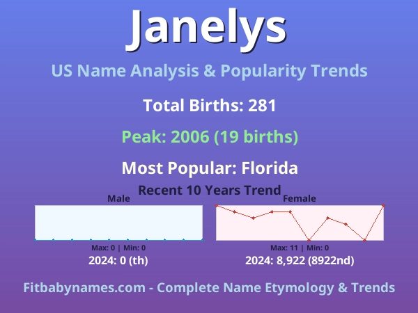 Infographic: Janelys name meaning, origin, and popularity trends in the United States (US baby name analysis chart)