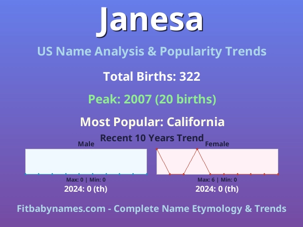 Infographic: Janesa name meaning, origin, and popularity trends in the United States (US baby name analysis chart)