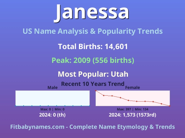 Infographic: Janessa name meaning, origin, and popularity trends in the United States (US baby name analysis chart)