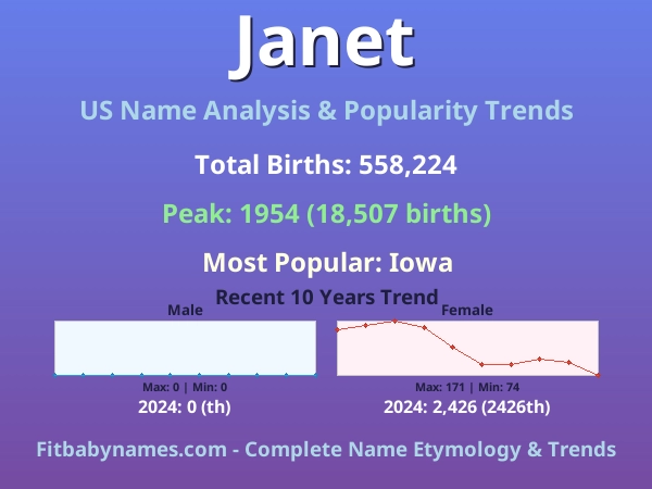 Infographic: Janet name meaning, origin, and popularity trends in the United States (US baby name analysis chart)