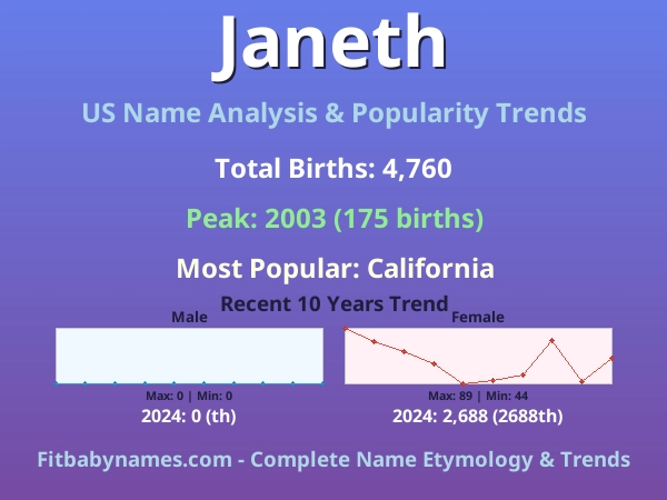 Infographic: Janeth name meaning, origin, and popularity trends in the United States (US baby name analysis chart)