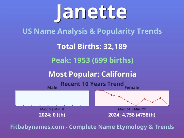 Infographic: Janette name meaning, origin, and popularity trends in the United States (US baby name analysis chart)