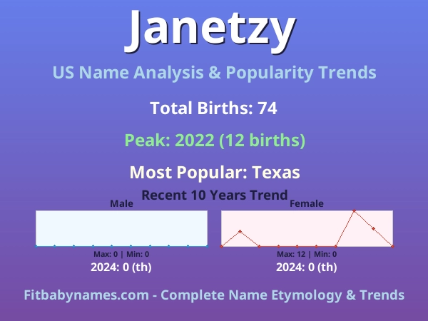 Infographic: Janetzy name meaning, origin, and popularity trends in the United States (US baby name analysis chart)