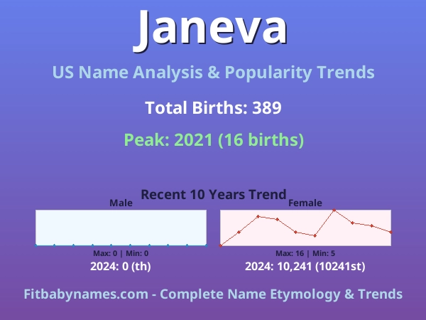 Infographic: Janeva name meaning, origin, and popularity trends in the United States (US baby name analysis chart)