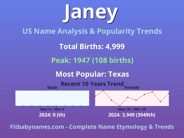Infographic: Janey name meaning, origin, and popularity trends in the United States (US baby name analysis chart)