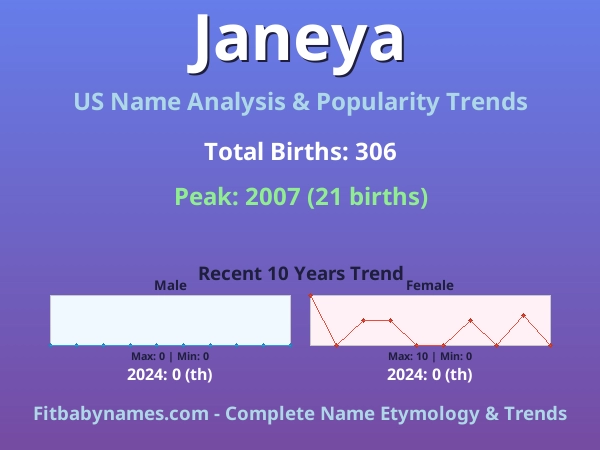 Infographic: Janeya name meaning, origin, and popularity trends in the United States (US baby name analysis chart)