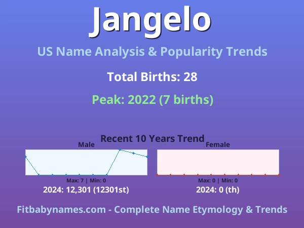 Infographic: Jangelo name meaning, origin, and popularity trends in the United States (US baby name analysis chart)