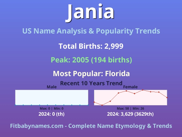 Infographic: Jania name meaning, origin, and popularity trends in the United States (US baby name analysis chart)