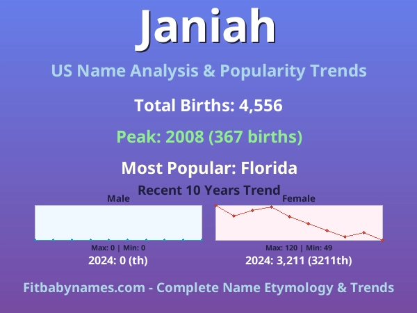 Infographic: Janiah name meaning, origin, and popularity trends in the United States (US baby name analysis chart)