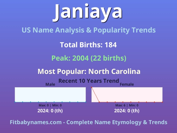 Infographic: Janiaya name meaning, origin, and popularity trends in the United States (US baby name analysis chart)