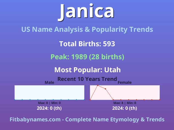 Infographic: Janica name meaning, origin, and popularity trends in the United States (US baby name analysis chart)