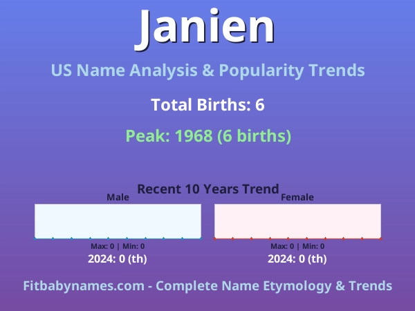 Infographic: Janien name meaning, origin, and popularity trends in the United States (US baby name analysis chart)