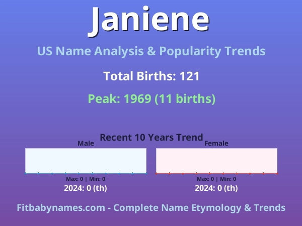 Infographic: Janiene name meaning, origin, and popularity trends in the United States (US baby name analysis chart)