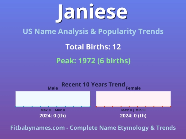 Infographic: Janiese name meaning, origin, and popularity trends in the United States (US baby name analysis chart)
