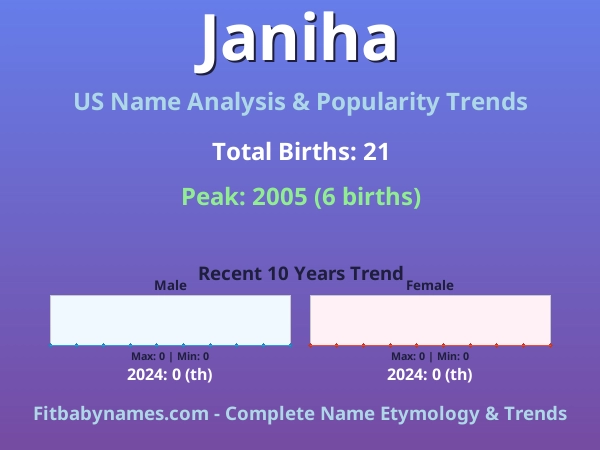 Infographic: Janiha name meaning, origin, and popularity trends in the United States (US baby name analysis chart)