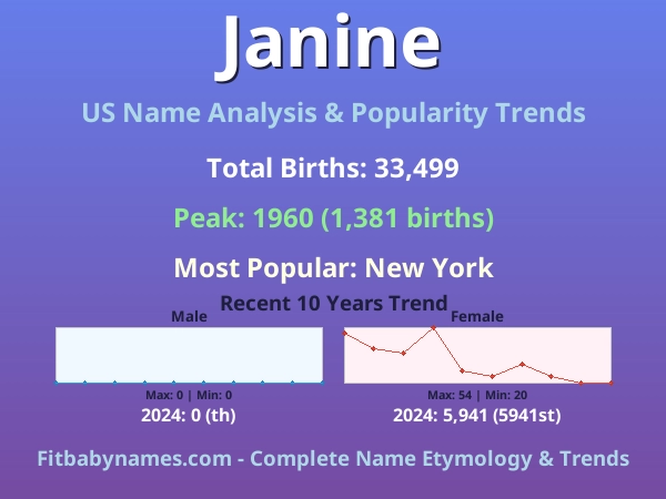 Infographic: Janine name meaning, origin, and popularity trends in the United States (US baby name analysis chart)