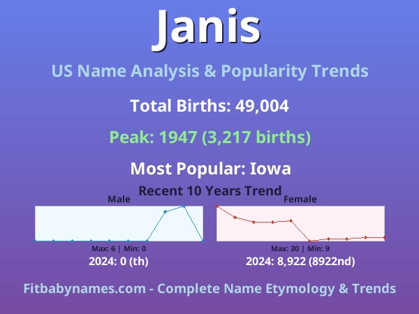 Infographic: Janis name meaning, origin, and popularity trends in the United States (US baby name analysis chart)