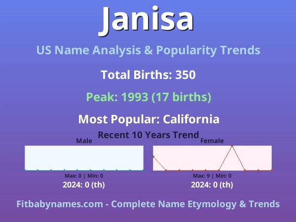 Infographic: Janisa name meaning, origin, and popularity trends in the United States (US baby name analysis chart)