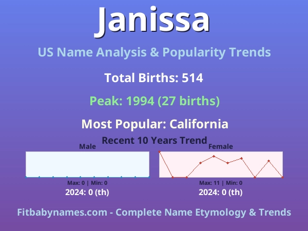 Infographic: Janissa name meaning, origin, and popularity trends in the United States (US baby name analysis chart)