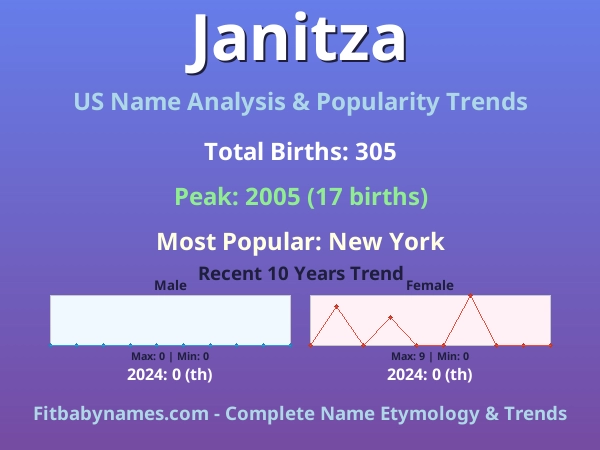 Infographic: Janitza name meaning, origin, and popularity trends in the United States (US baby name analysis chart)