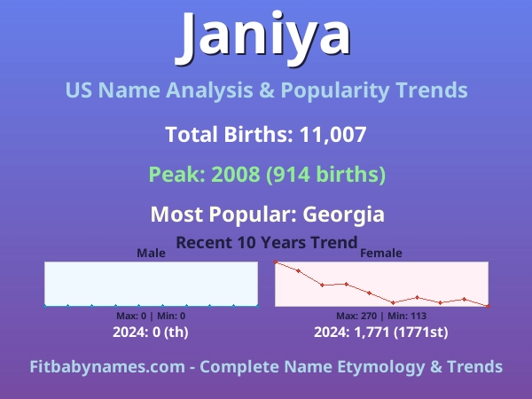 Infographic: Janiya name meaning, origin, and popularity trends in the United States (US baby name analysis chart)