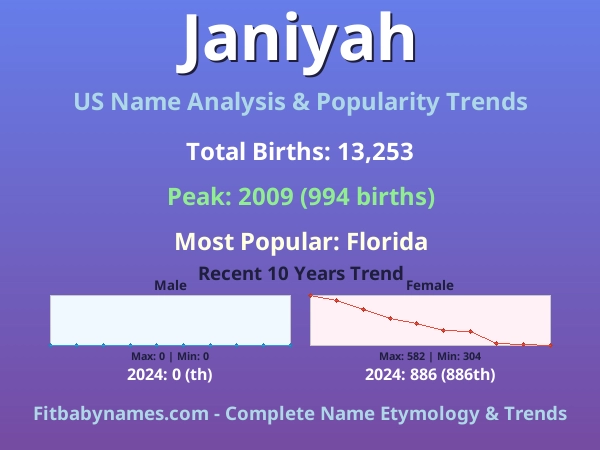 Infographic: Janiyah name meaning, origin, and popularity trends in the United States (US baby name analysis chart)
