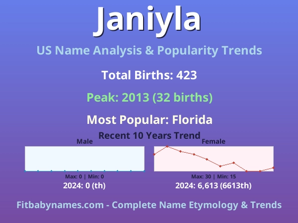 Infographic: Janiyla name meaning, origin, and popularity trends in the United States (US baby name analysis chart)
