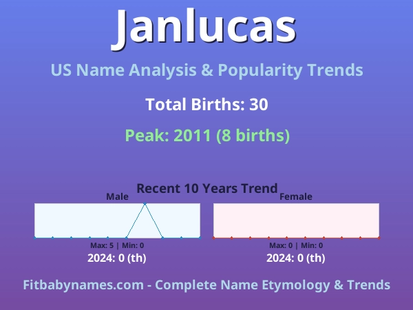 Infographic: Janlucas name meaning, origin, and popularity trends in the United States (US baby name analysis chart)