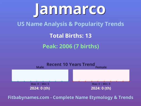 Infographic: Janmarco name meaning, origin, and popularity trends in the United States (US baby name analysis chart)
