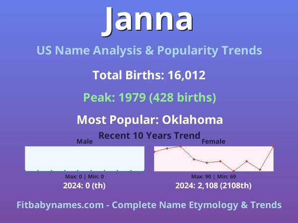 Infographic: Janna name meaning, origin, and popularity trends in the United States (US baby name analysis chart)
