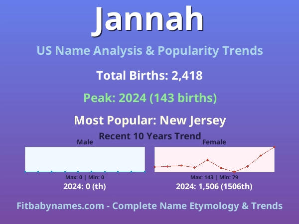 Infographic: Jannah name meaning, origin, and popularity trends in the United States (US baby name analysis chart)