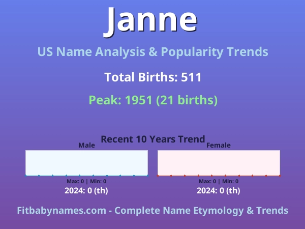 Infographic: Janne name meaning, origin, and popularity trends in the United States (US baby name analysis chart)