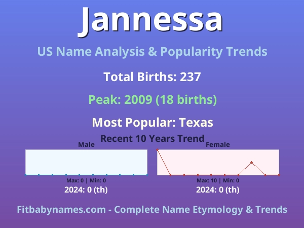 Infographic: Jannessa name meaning, origin, and popularity trends in the United States (US baby name analysis chart)