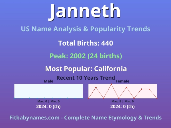 Infographic: Janneth name meaning, origin, and popularity trends in the United States (US baby name analysis chart)