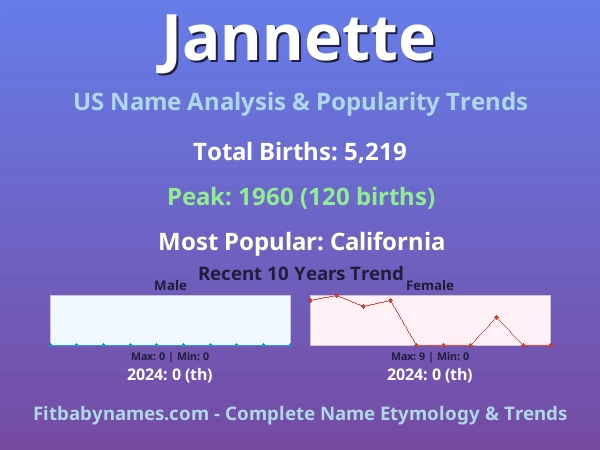 Infographic: Jannette name meaning, origin, and popularity trends in the United States (US baby name analysis chart)
