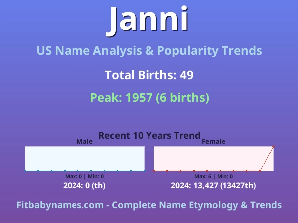 Infographic: Janni name meaning, origin, and popularity trends in the United States (US baby name analysis chart)