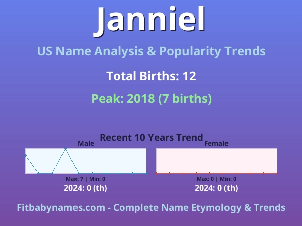 Infographic: Janniel name meaning, origin, and popularity trends in the United States (US baby name analysis chart)