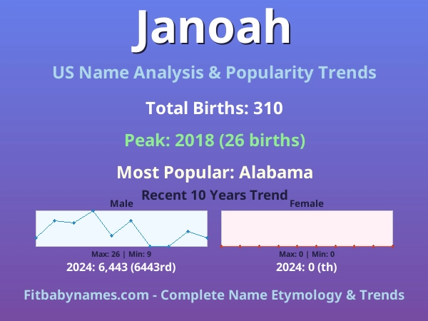 Infographic: Janoah name meaning, origin, and popularity trends in the United States (US baby name analysis chart)