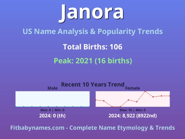 Infographic: Janora name meaning, origin, and popularity trends in the United States (US baby name analysis chart)