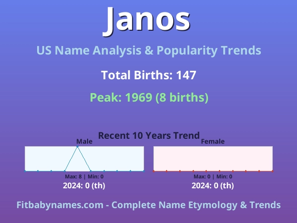Infographic: Janos name meaning, origin, and popularity trends in the United States (US baby name analysis chart)