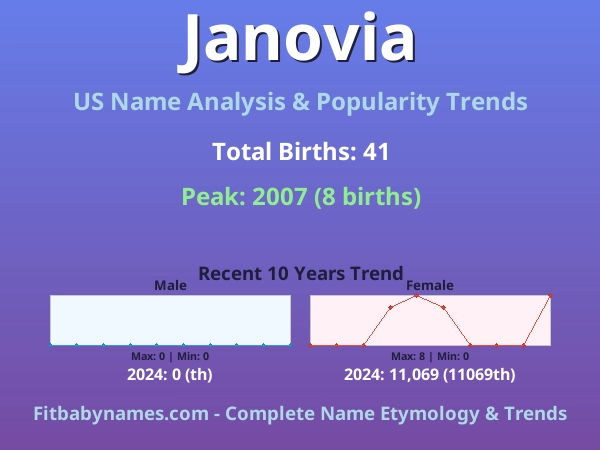 Infographic: Janovia name meaning, origin, and popularity trends in the United States (US baby name analysis chart)