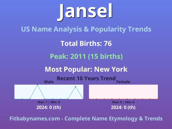 Infographic: Jansel name meaning, origin, and popularity trends in the United States (US baby name analysis chart)